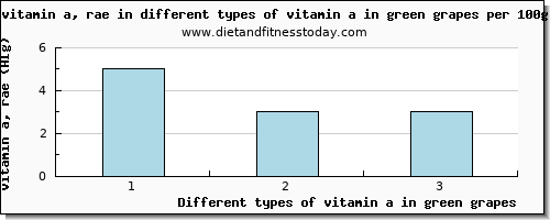 vitamin a in green grapes vitamin a, rae per 100g